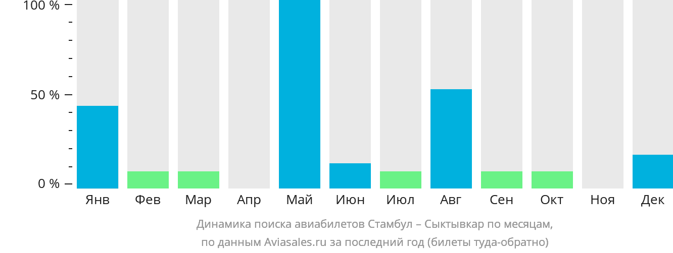 Динамика поиска авиабилетов из Стамбула в Сыктывкар по месяцам