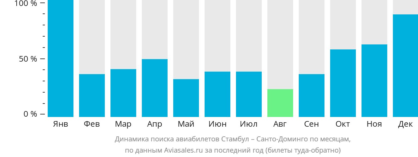Динамика поиска авиабилетов из Стамбула в Санто-Доминго по месяцам
