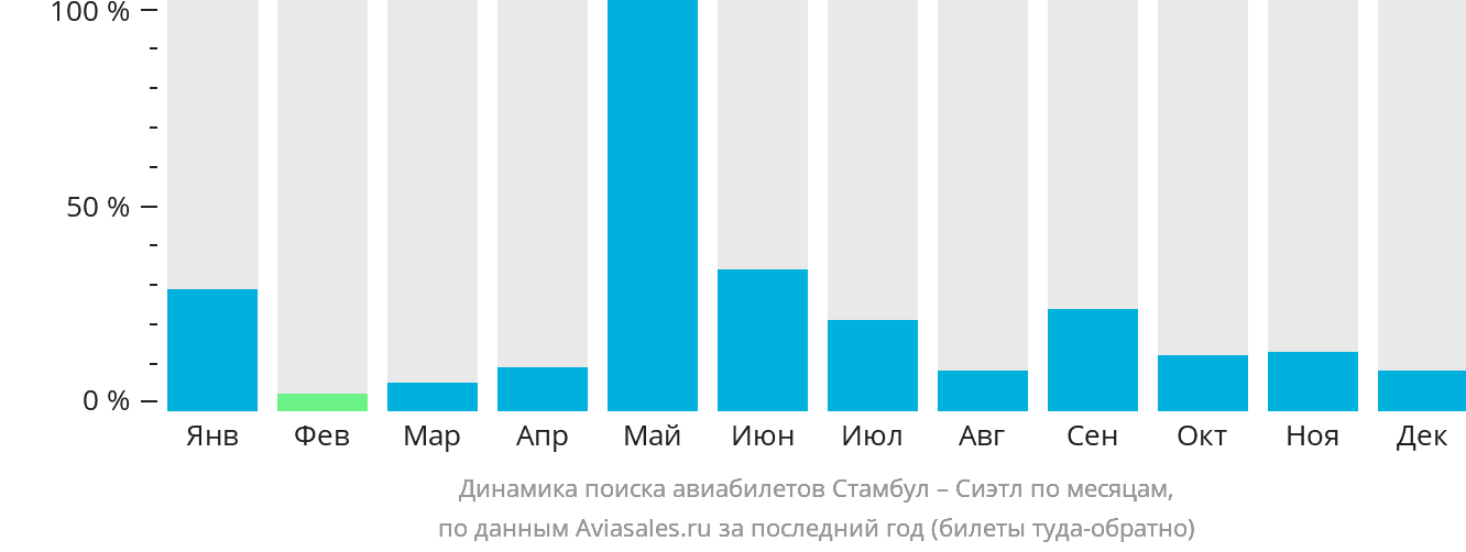 Динамика поиска авиабилетов из Стамбула в Сиэтл по месяцам