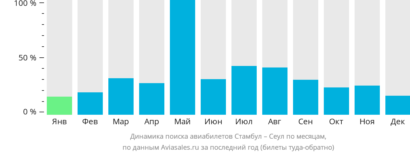 Динамика поиска авиабилетов из Стамбула в Сеул по месяцам