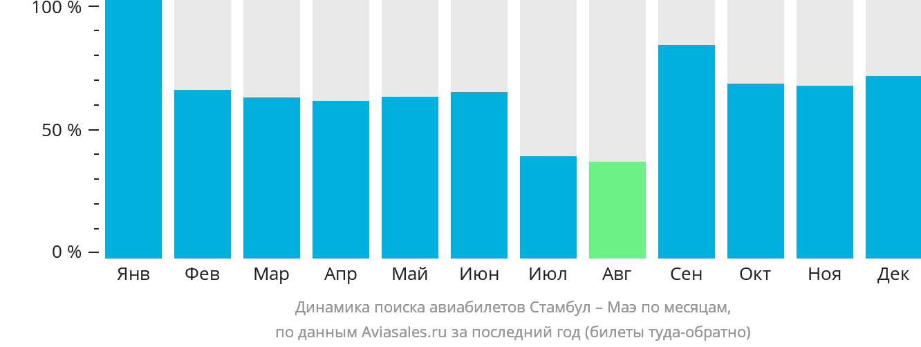 Динамика поиска авиабилетов из Стамбула на Маэ по месяцам