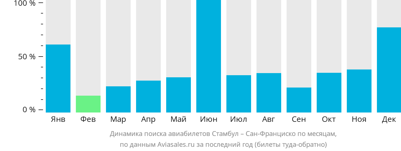 Динамика поиска авиабилетов из Стамбула в Сан-Франциско по месяцам