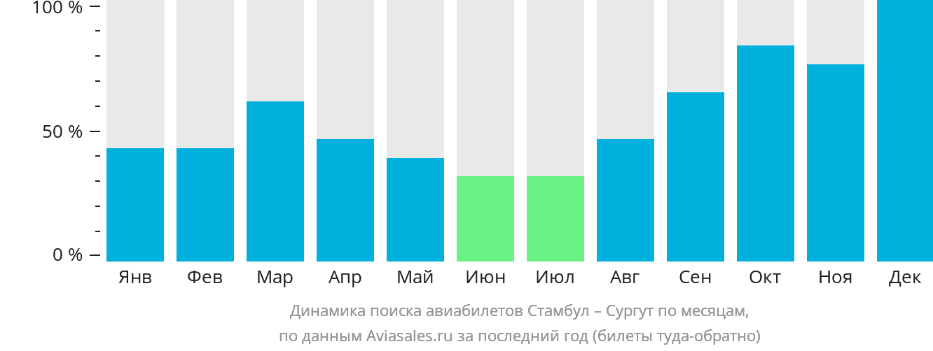 Динамика поиска авиабилетов из Стамбула в Сургут по месяцам