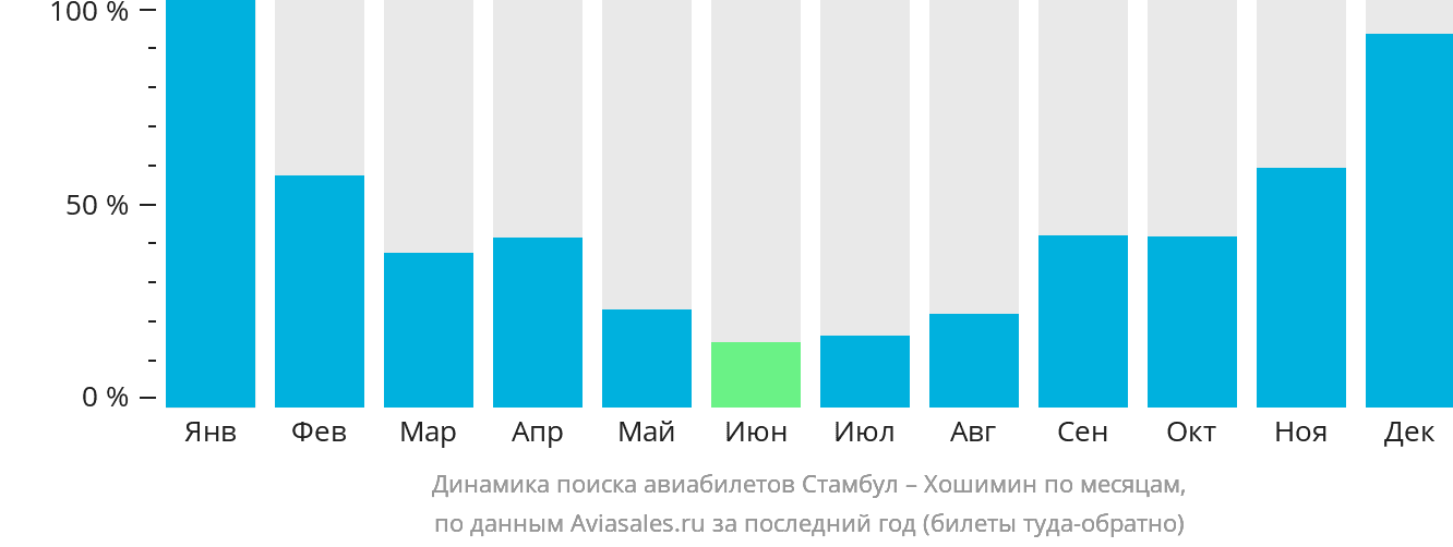 Динамика поиска авиабилетов из Стамбула в Хошимин по месяцам
