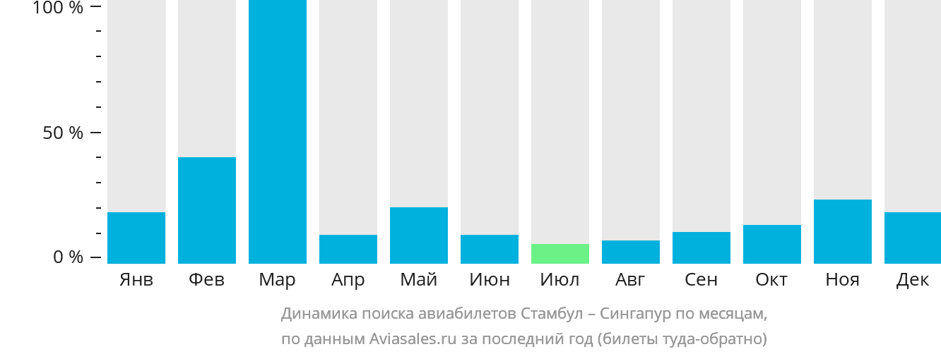Динамика поиска авиабилетов из Стамбула в Сингапур по месяцам
