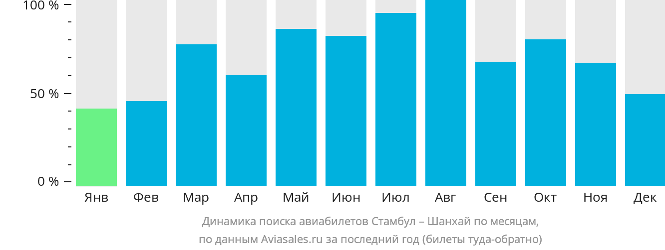 Динамика поиска авиабилетов из Стамбула в Шанхай по месяцам
