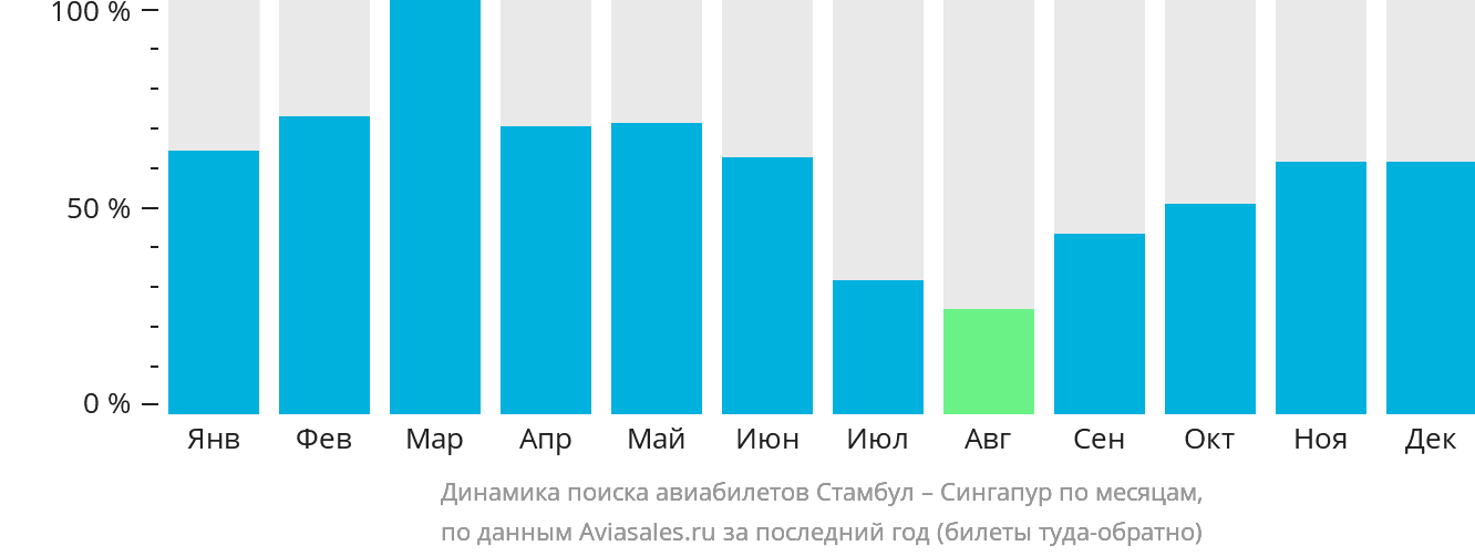 Динамика поиска авиабилетов из Стамбула в Сингапур по месяцам