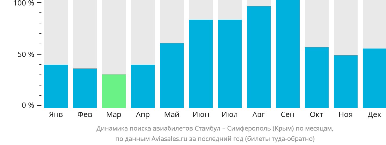 Динамика поиска авиабилетов из Стамбула в Симферополь по месяцам