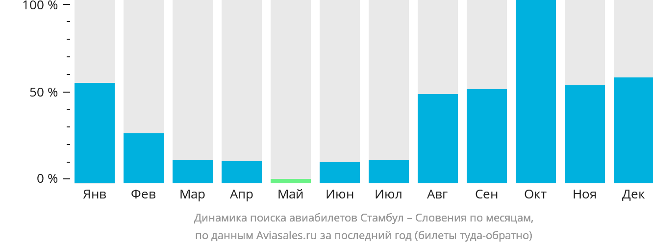 Динамика поиска авиабилетов из Стамбула в Словению по месяцам