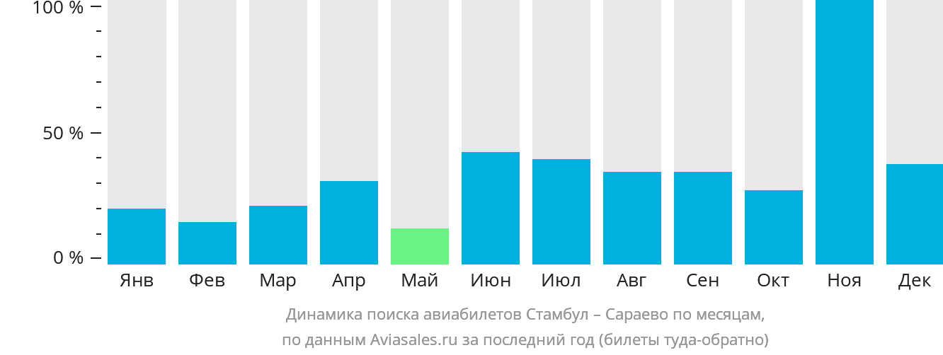 Динамика поиска авиабилетов из Стамбула в Сараево по месяцам