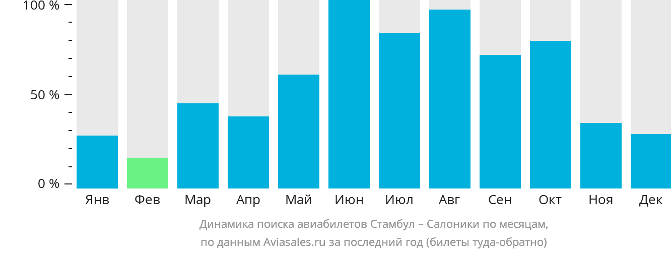 Динамика поиска авиабилетов из Стамбула в Салоники по месяцам