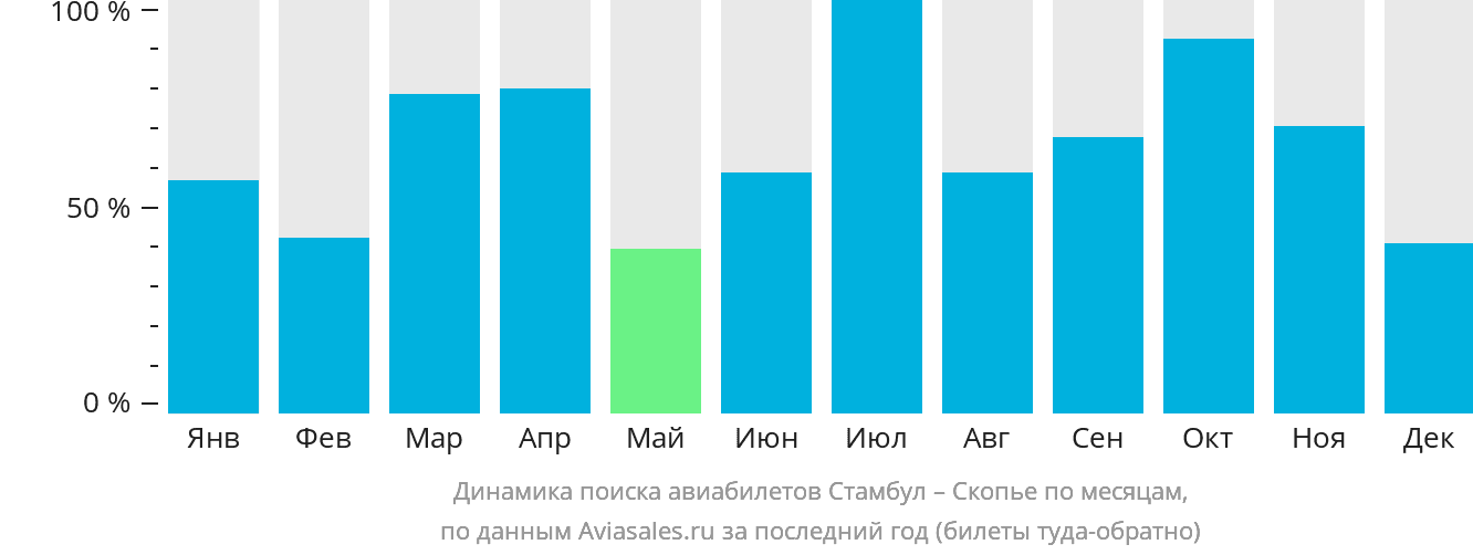 Динамика поиска авиабилетов из Стамбула в Скопье по месяцам