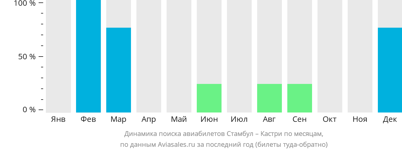 Динамика поиска авиабилетов из Стамбула в Кастри по месяцам