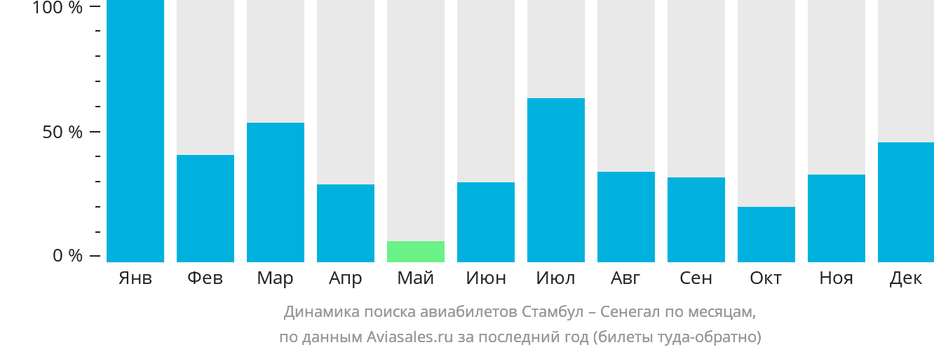 Динамика поиска авиабилетов из Стамбула в Сенегал по месяцам