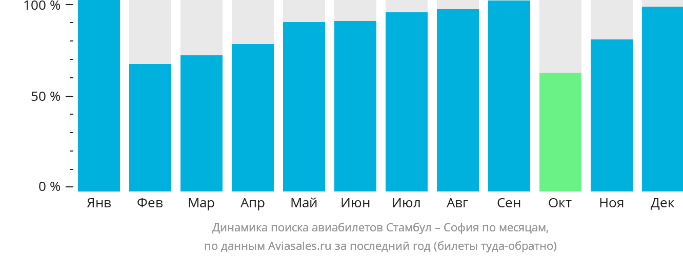 Динамика поиска авиабилетов из Стамбула в Софию по месяцам