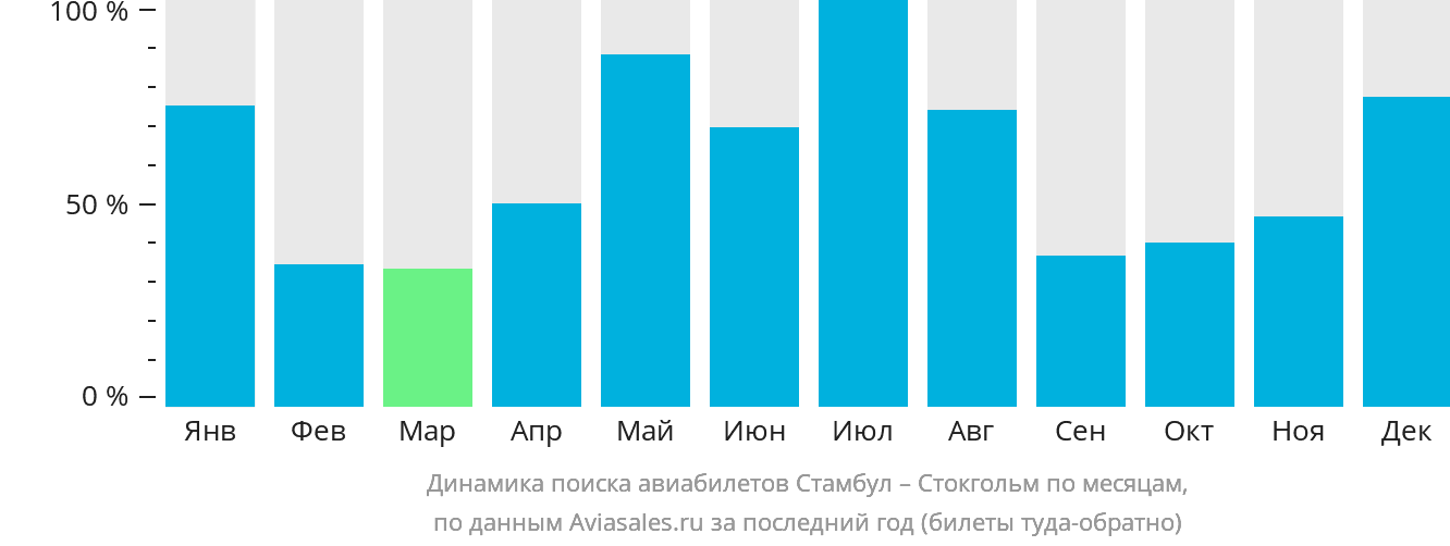Динамика поиска авиабилетов из Стамбула в Стокгольм по месяцам