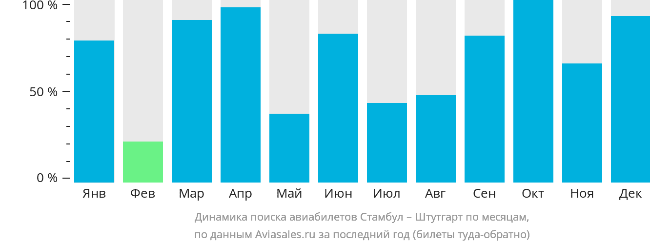 Динамика поиска авиабилетов из Стамбула в Штутгарт по месяцам