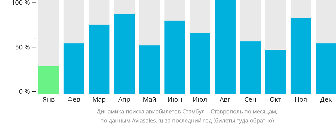 Динамика поиска авиабилетов из Стамбула в Ставрополь по месяцам
