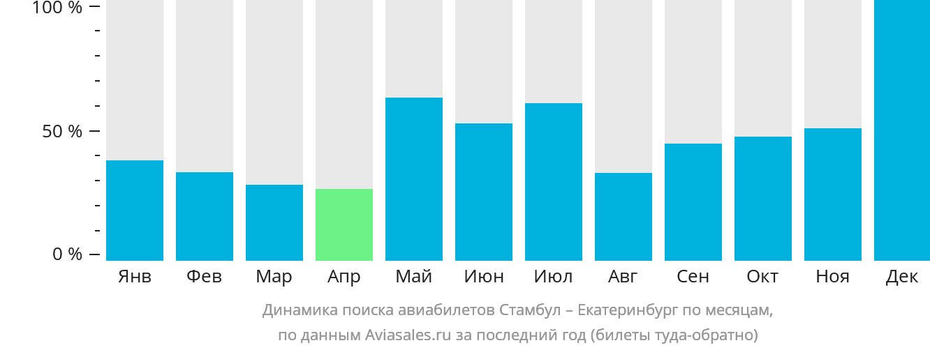 Динамика поиска авиабилетов из Стамбула в Екатеринбург по месяцам