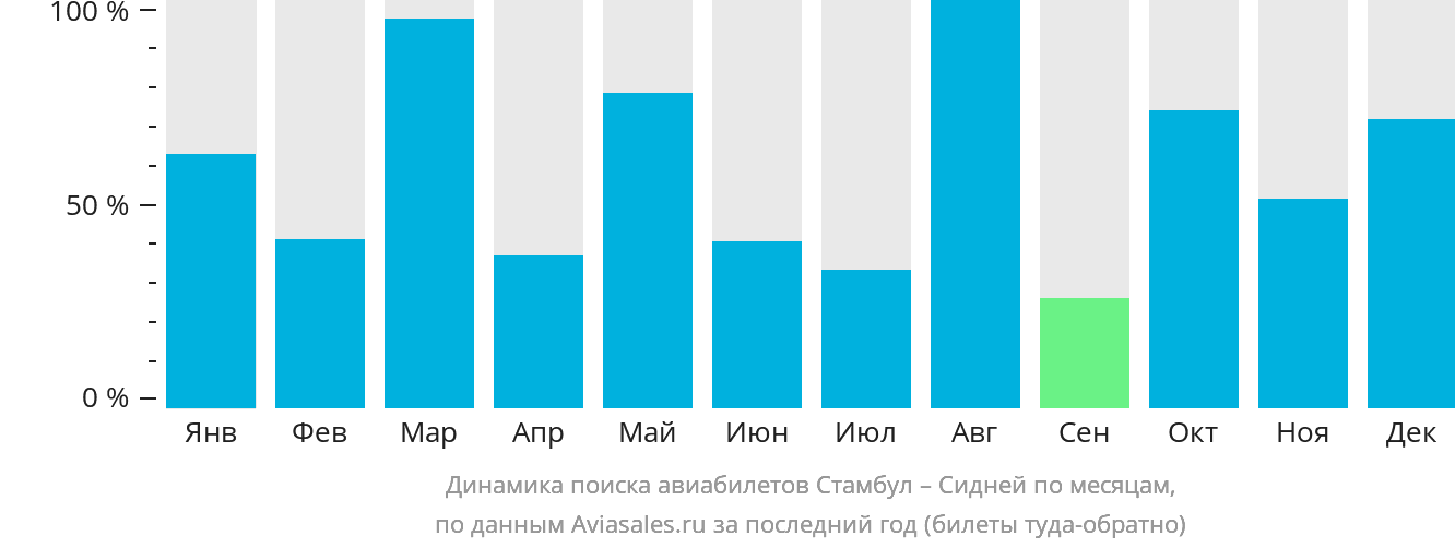 Динамика поиска авиабилетов из Стамбула в Сидней по месяцам