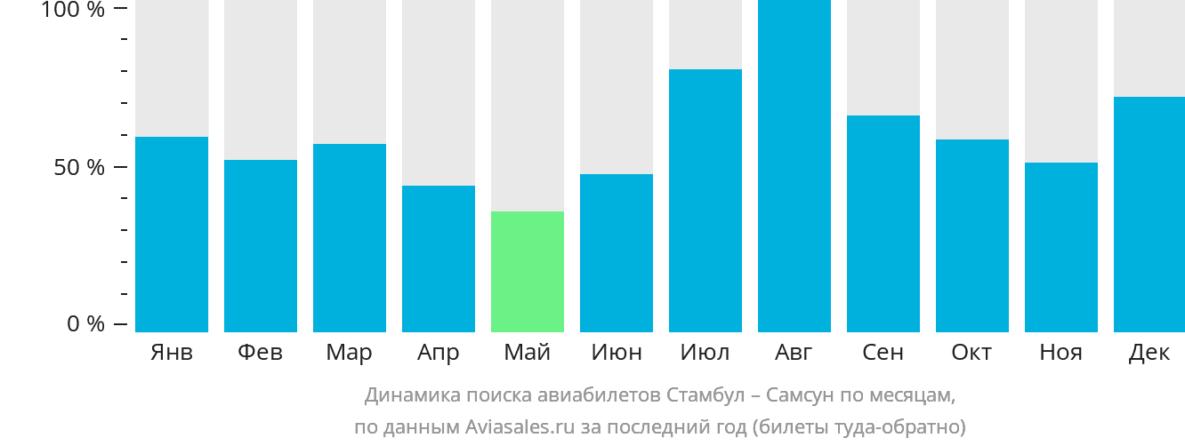 Динамика поиска авиабилетов из Стамбула в Самсун по месяцам