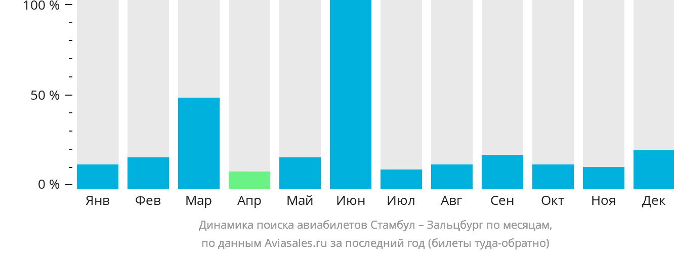 Динамика поиска авиабилетов из Стамбула в Зальцбург по месяцам