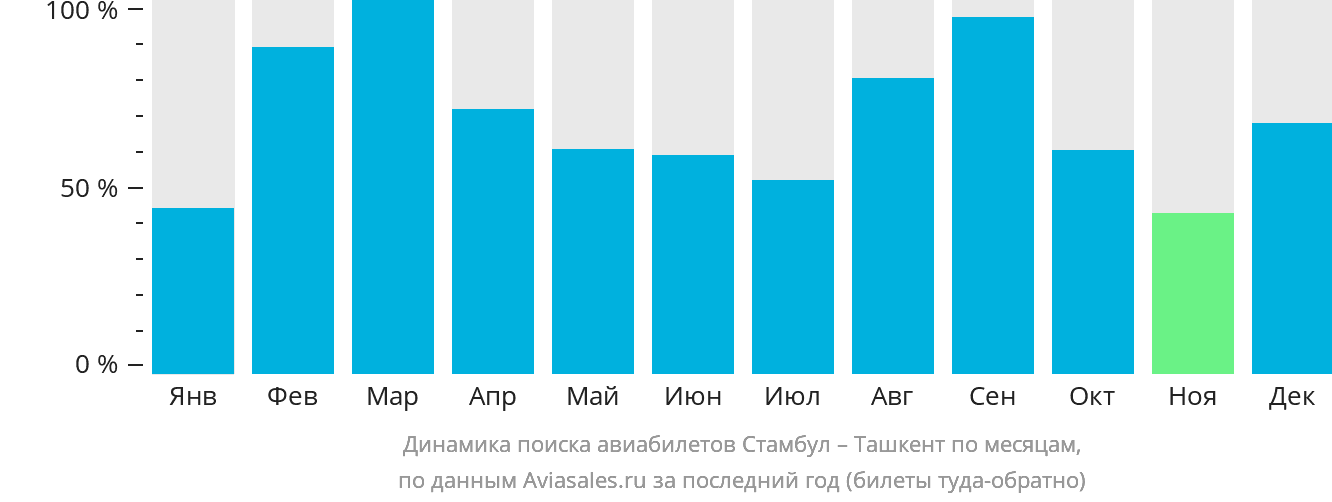 Динамика поиска авиабилетов из Стамбула в Ташкент по месяцам
