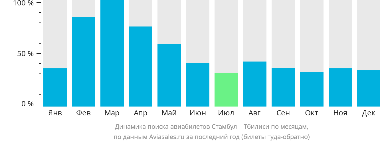 Динамика поиска авиабилетов из Стамбула в Тбилиси по месяцам