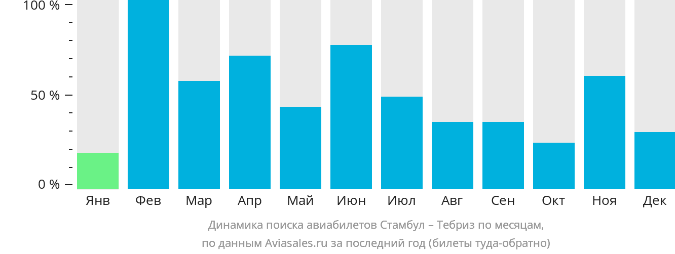 Динамика поиска авиабилетов из Стамбула в Тебриз по месяцам