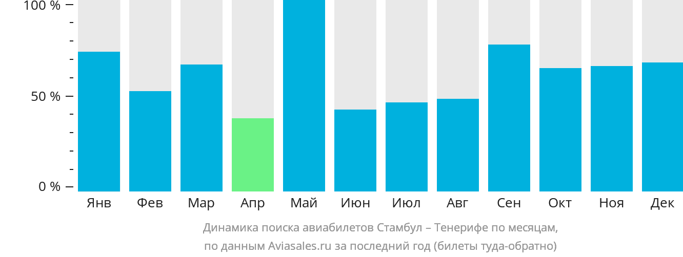 Динамика поиска авиабилетов из Стамбула на Тенерифе по месяцам