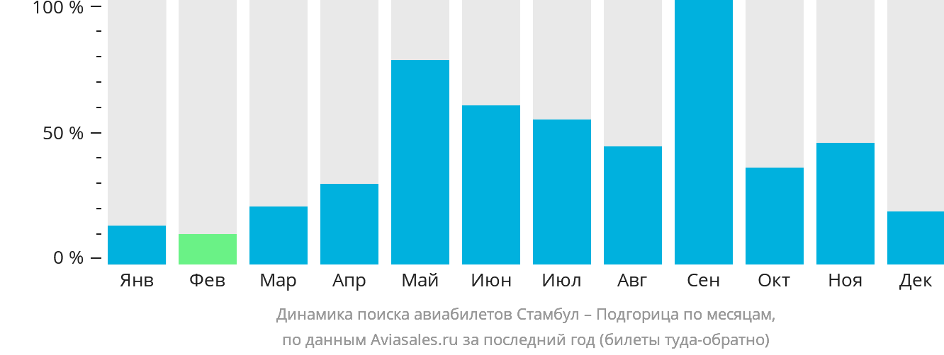 Динамика поиска авиабилетов из Стамбула в Подгорицу по месяцам