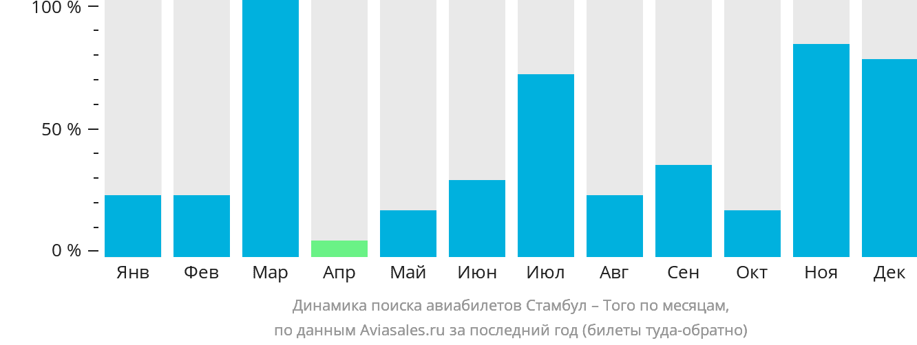 Динамика поиска авиабилетов из Стамбула в Того по месяцам