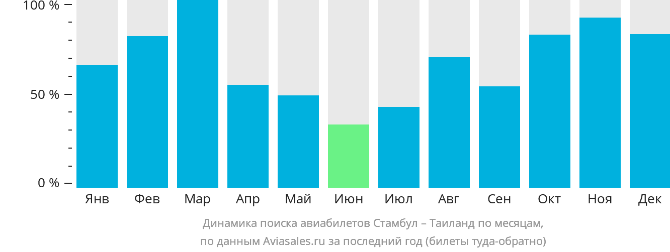 Динамика поиска авиабилетов из Стамбула в Таиланд по месяцам