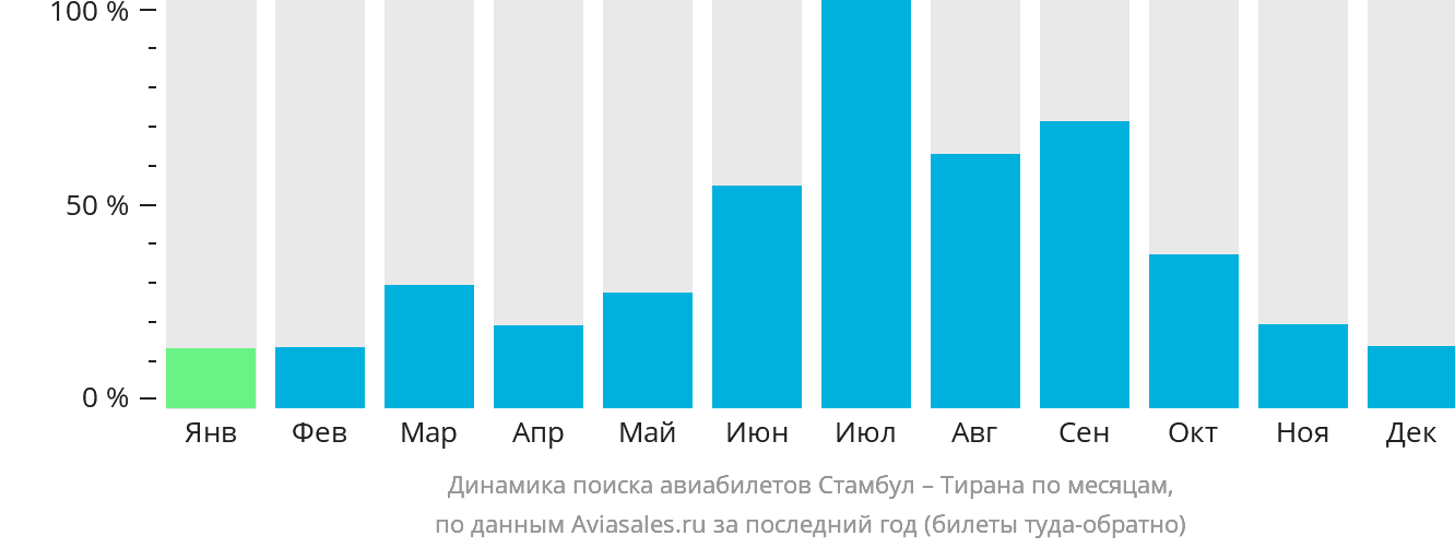 Динамика поиска авиабилетов из Стамбула в Тирану по месяцам