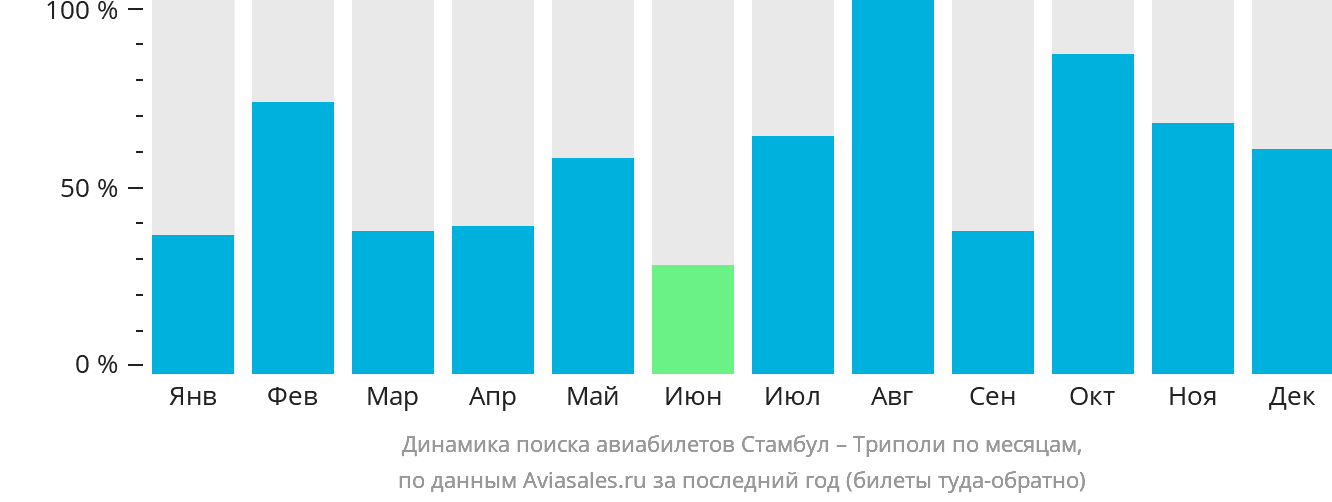 Динамика поиска авиабилетов из Стамбула в Триполи по месяцам