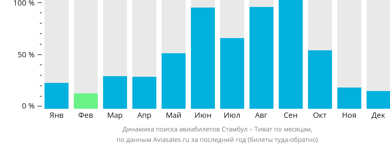 Динамика поиска авиабилетов из Стамбула в Тиват по месяцам