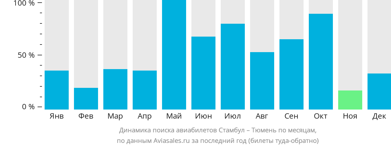 Динамика поиска авиабилетов из Стамбула в Тюмень по месяцам