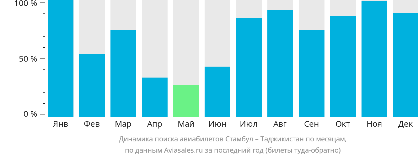 Динамика поиска авиабилетов из Стамбула в Таджикистан по месяцам