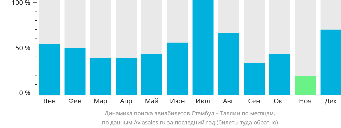 Динамика поиска авиабилетов из Стамбула в Таллин по месяцам