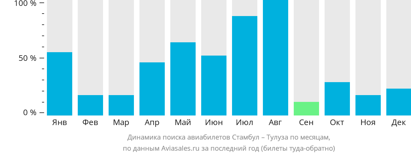 Динамика поиска авиабилетов из Стамбула в Тулузу по месяцам