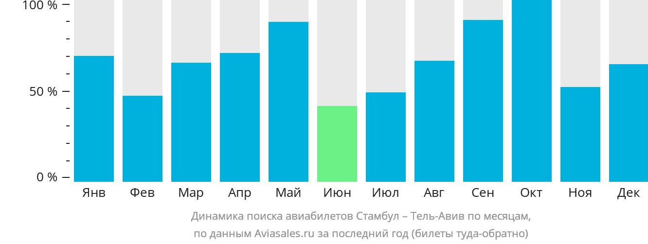 Динамика поиска авиабилетов из Стамбула в Тель-Авив по месяцам