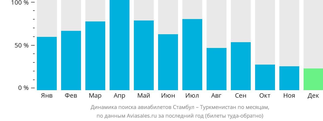Динамика поиска авиабилетов из Стамбула в Туркменистан по месяцам