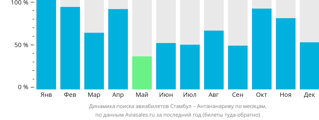 Динамика поиска авиабилетов из Стамбула в Антананариву по месяцам