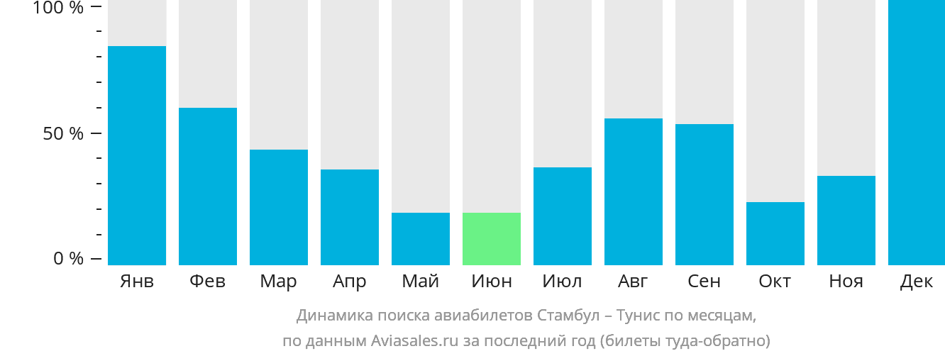 Динамика поиска авиабилетов из Стамбула в Тунис по месяцам