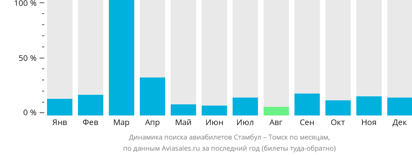 Динамика поиска авиабилетов из Стамбула в Томск по месяцам