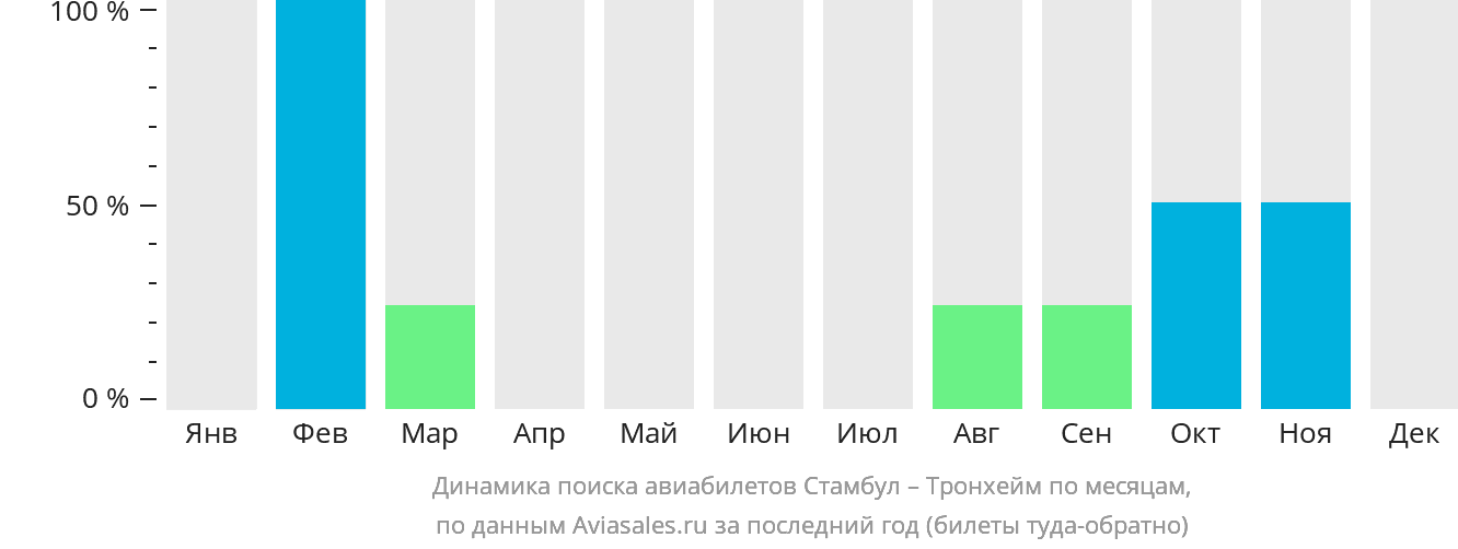 Динамика поиска авиабилетов из Стамбула в Тронхейм по месяцам