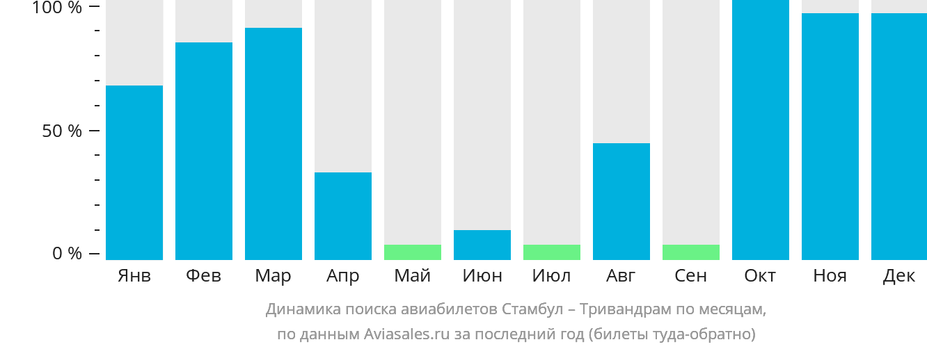 Динамика поиска авиабилетов из Стамбула в Тривандрам по месяцам