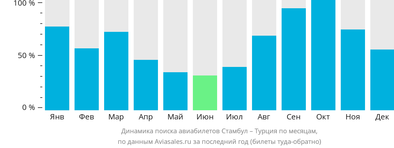 Динамика поиска авиабилетов из Стамбула в Турцию по месяцам