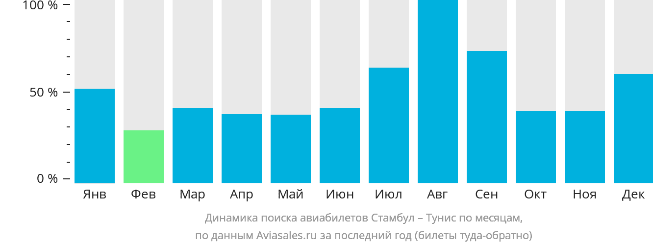 Динамика поиска авиабилетов из Стамбула в Тунис по месяцам