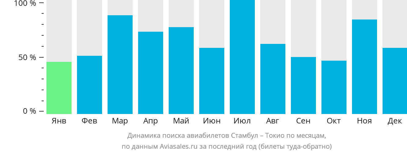 Динамика поиска авиабилетов из Стамбула в Токио по месяцам